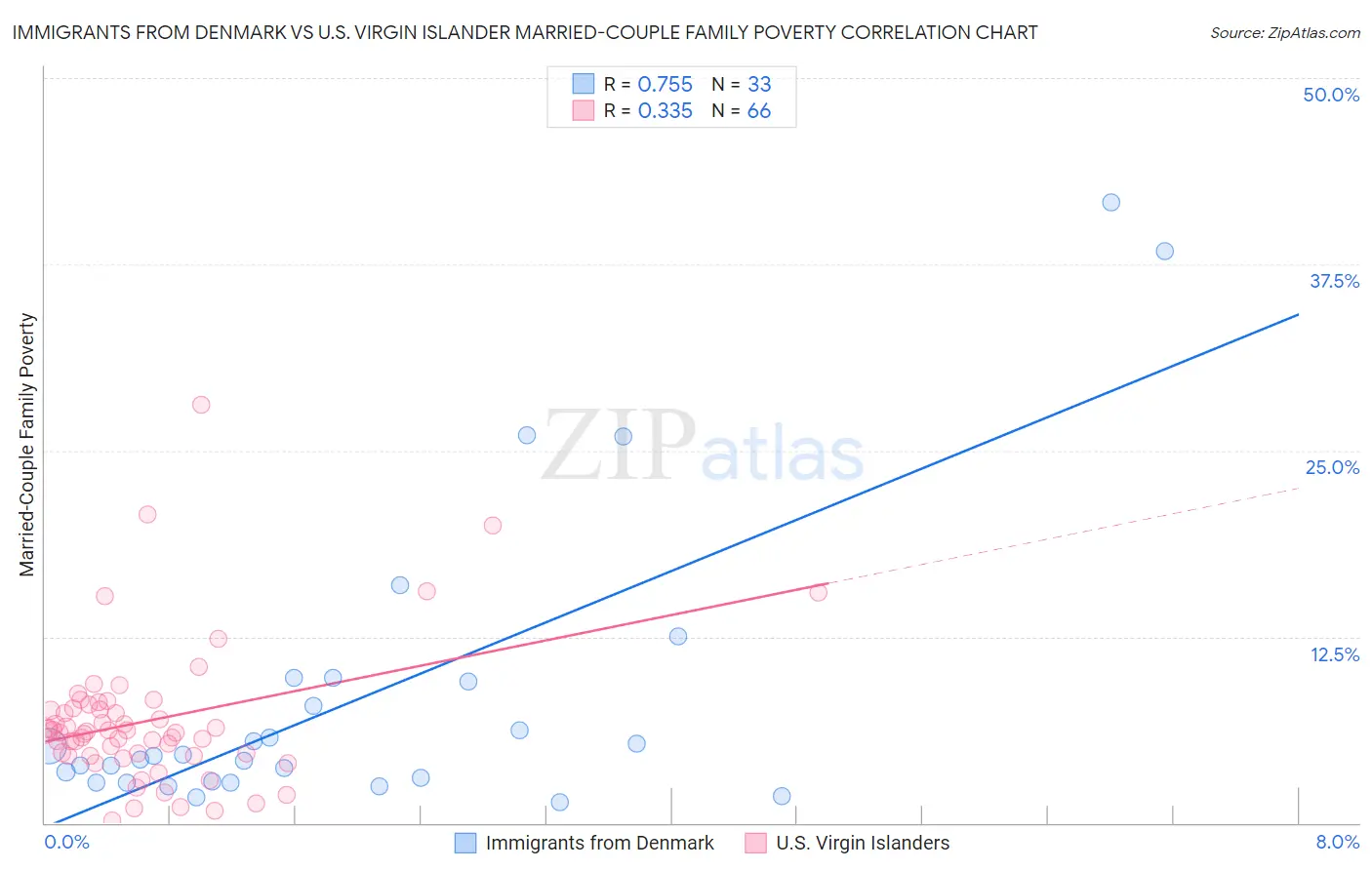 Immigrants from Denmark vs U.S. Virgin Islander Married-Couple Family Poverty