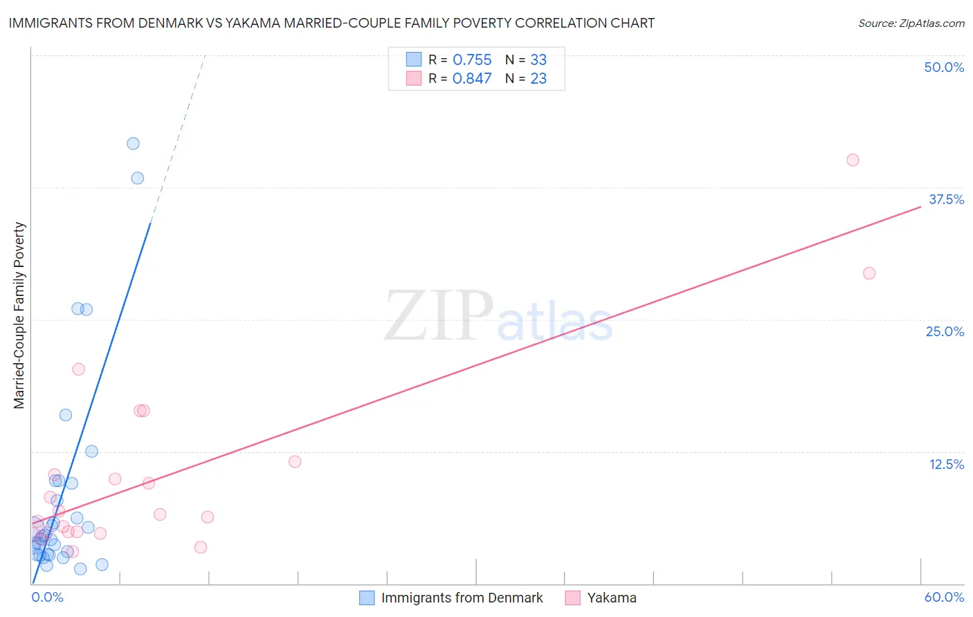 Immigrants from Denmark vs Yakama Married-Couple Family Poverty