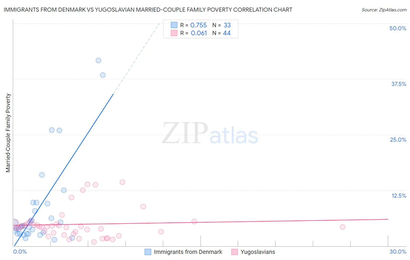 Immigrants from Denmark vs Yugoslavian Married-Couple Family Poverty