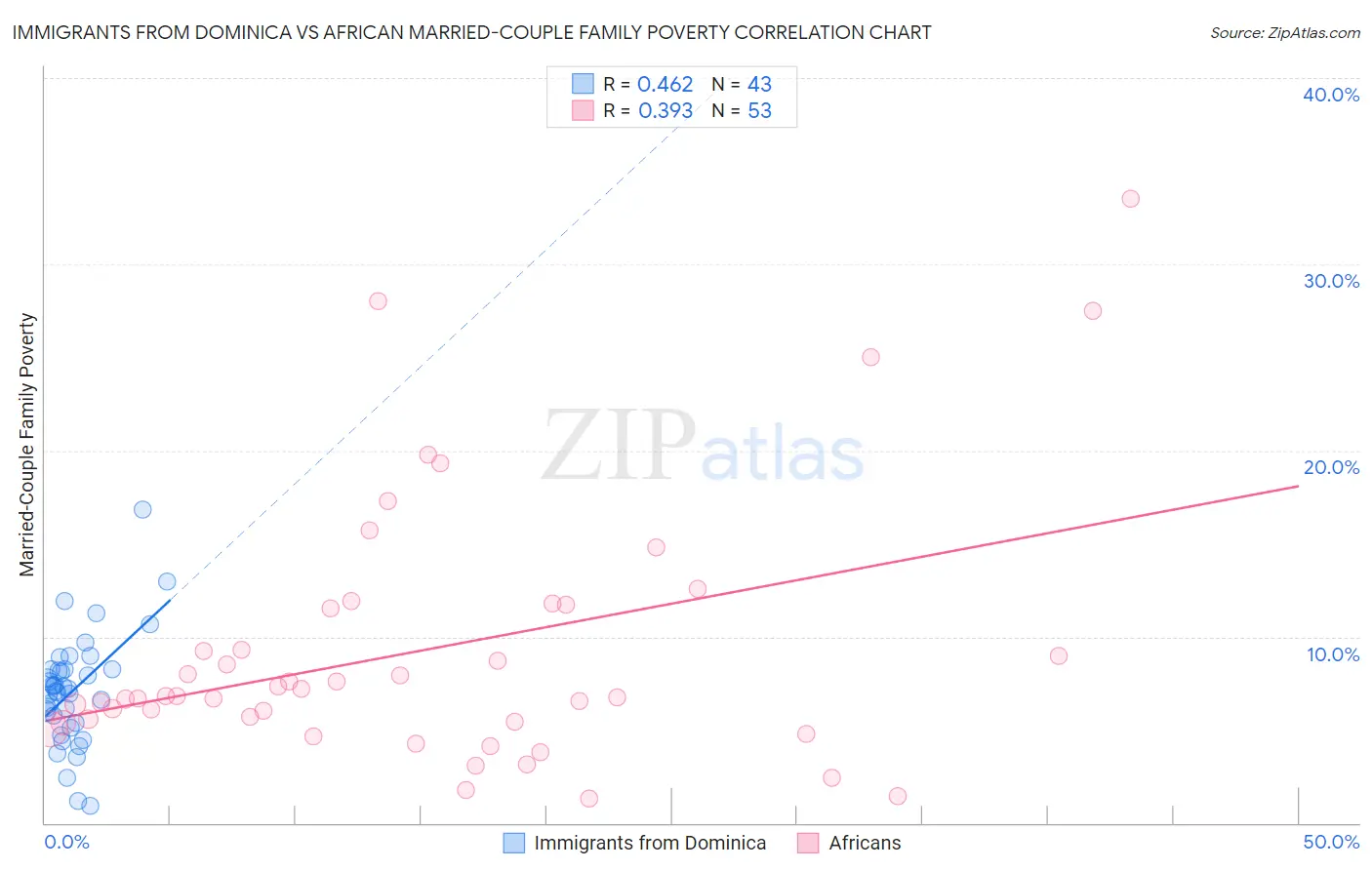 Immigrants from Dominica vs African Married-Couple Family Poverty