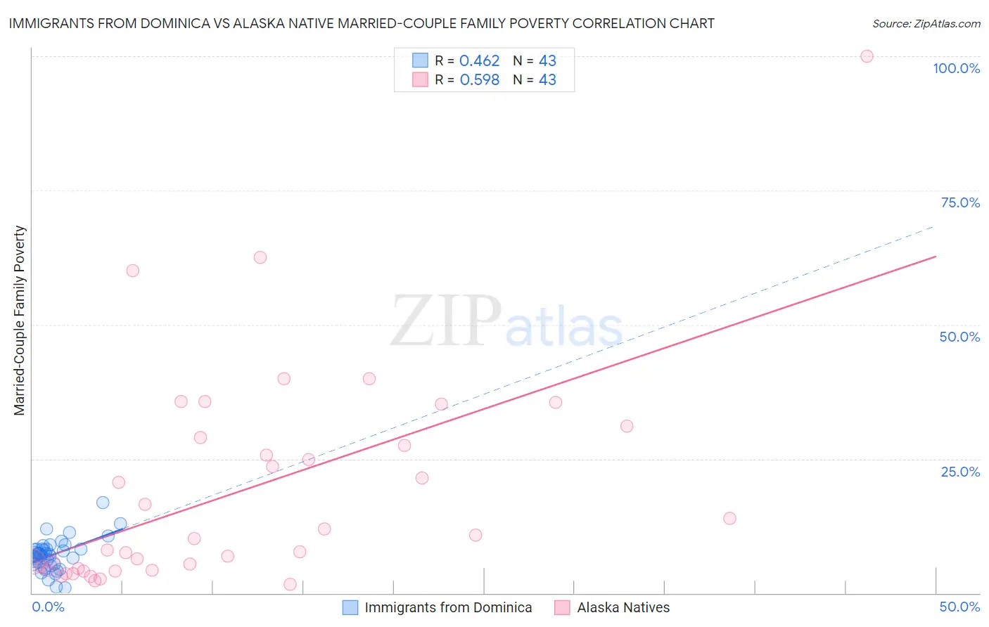 Immigrants from Dominica vs Alaska Native Married-Couple Family Poverty