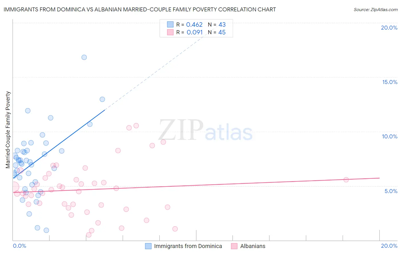 Immigrants from Dominica vs Albanian Married-Couple Family Poverty