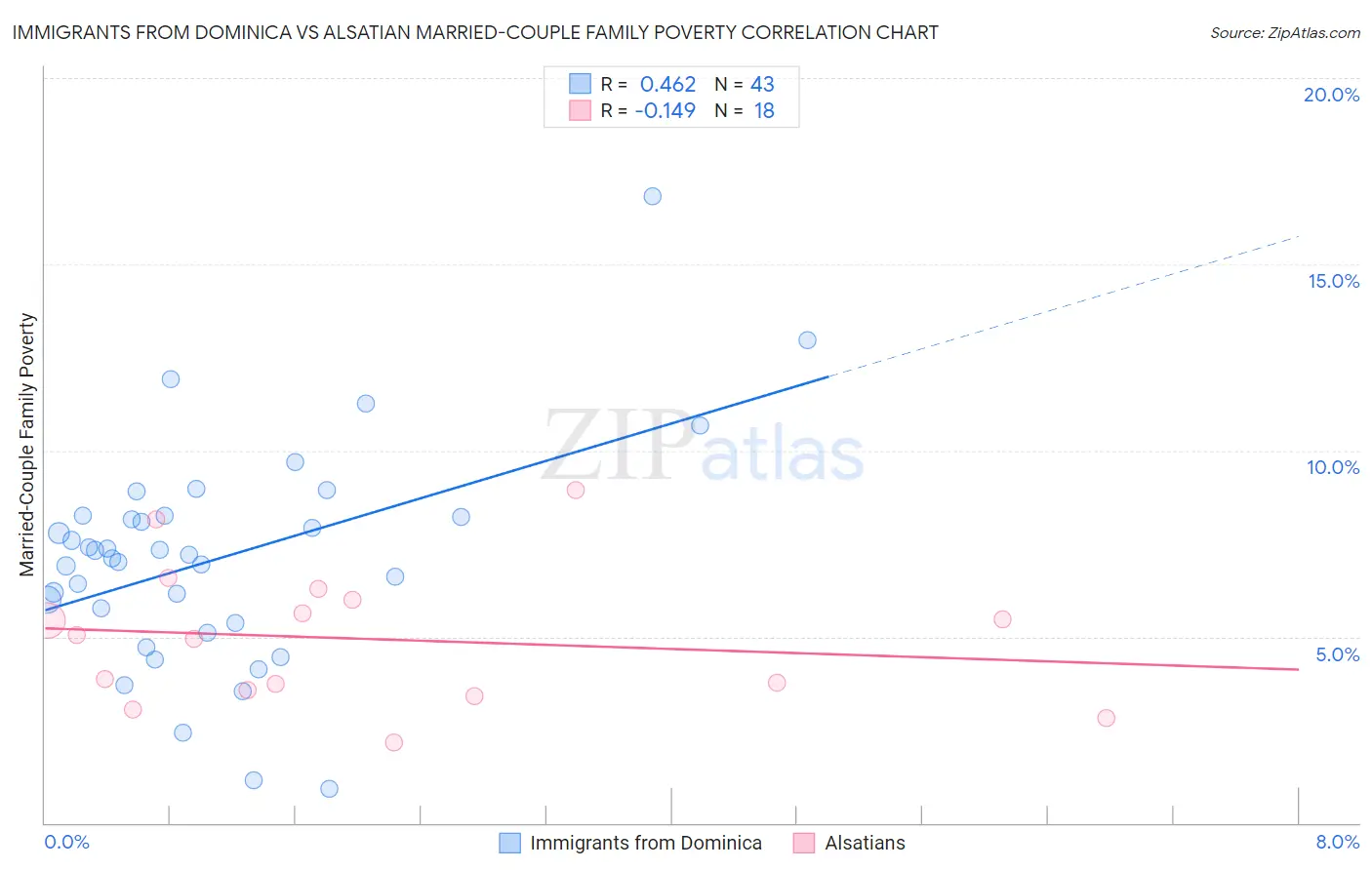 Immigrants from Dominica vs Alsatian Married-Couple Family Poverty