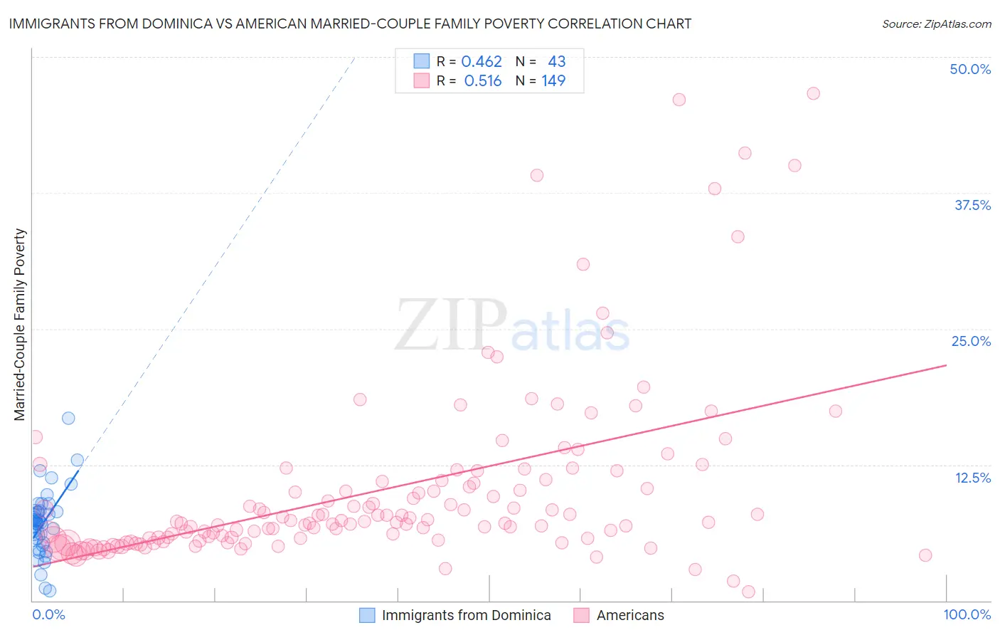Immigrants from Dominica vs American Married-Couple Family Poverty