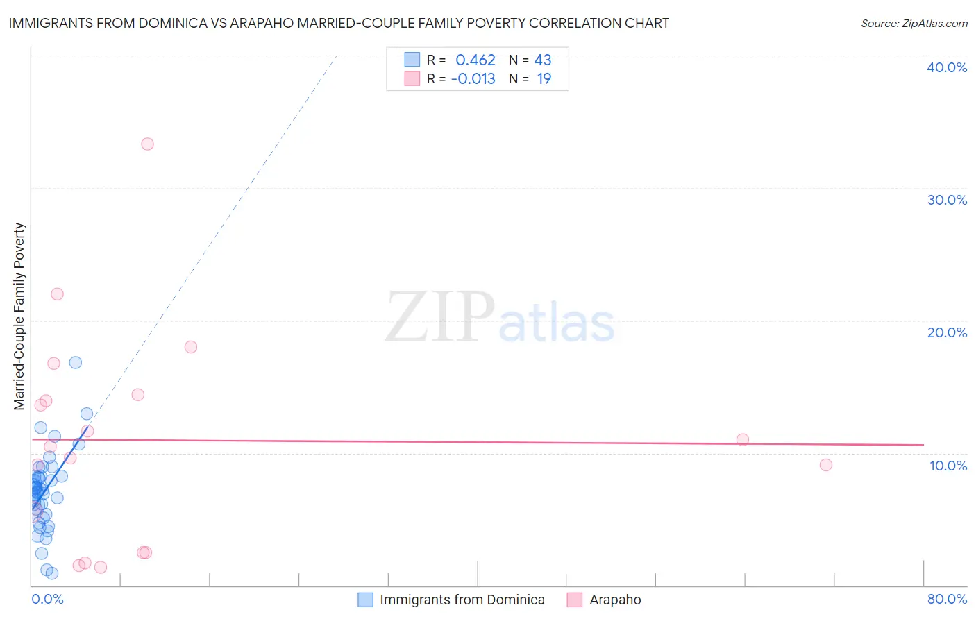 Immigrants from Dominica vs Arapaho Married-Couple Family Poverty