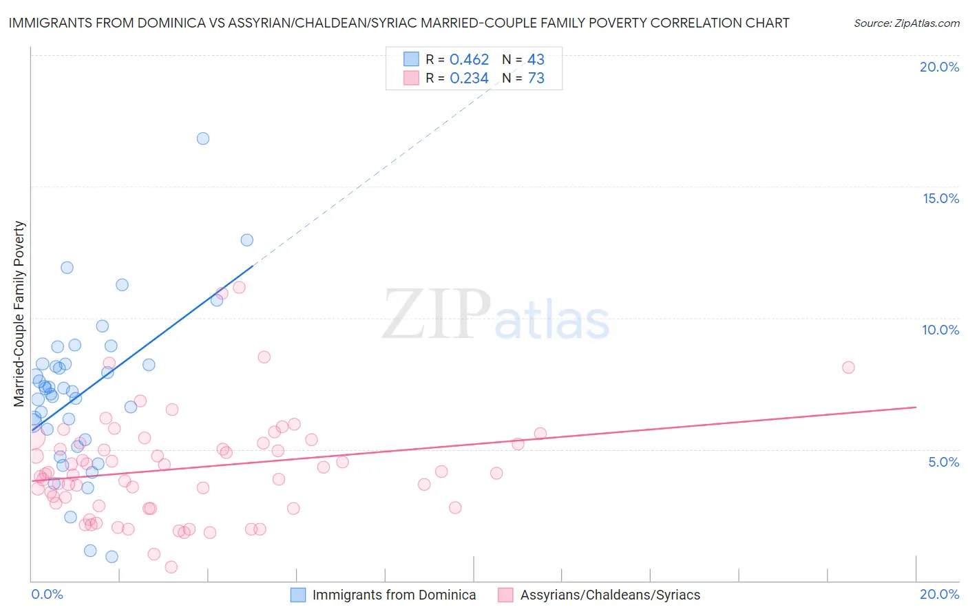 Immigrants from Dominica vs Assyrian/Chaldean/Syriac Married-Couple Family Poverty