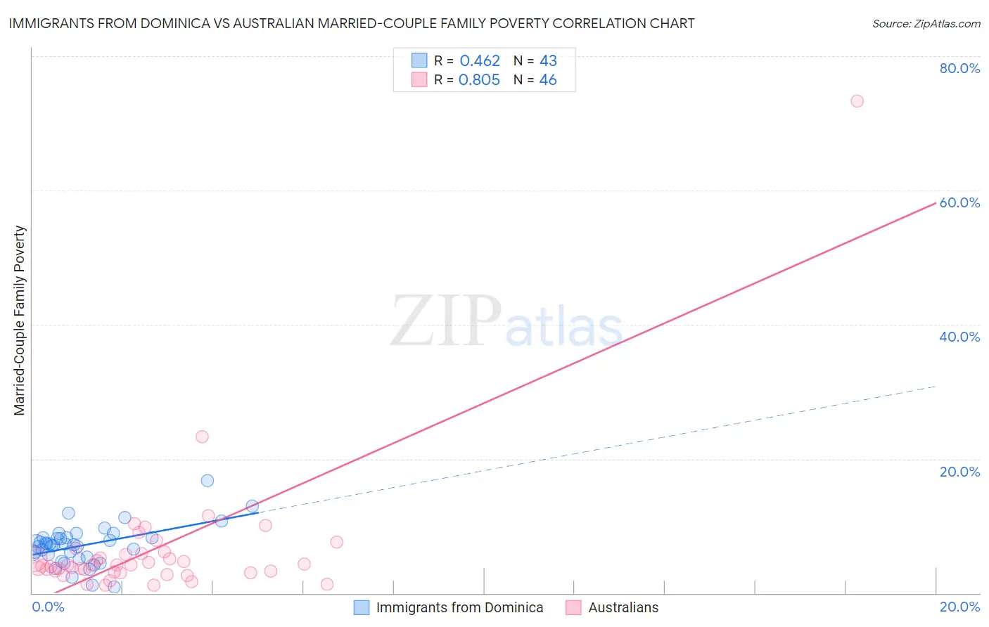 Immigrants from Dominica vs Australian Married-Couple Family Poverty