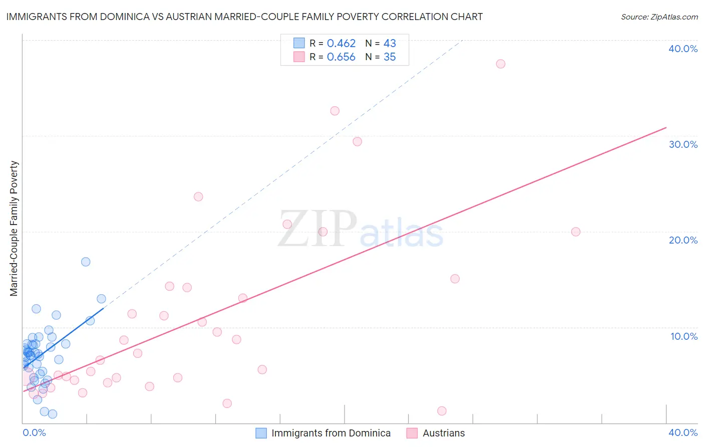 Immigrants from Dominica vs Austrian Married-Couple Family Poverty