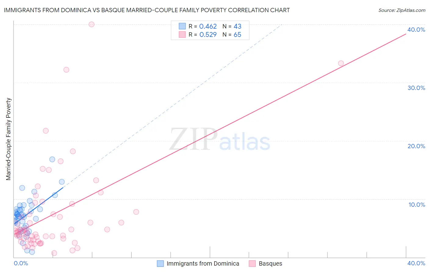 Immigrants from Dominica vs Basque Married-Couple Family Poverty