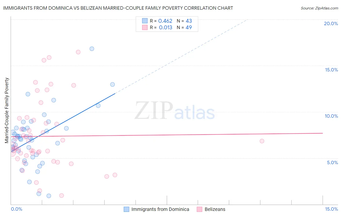 Immigrants from Dominica vs Belizean Married-Couple Family Poverty