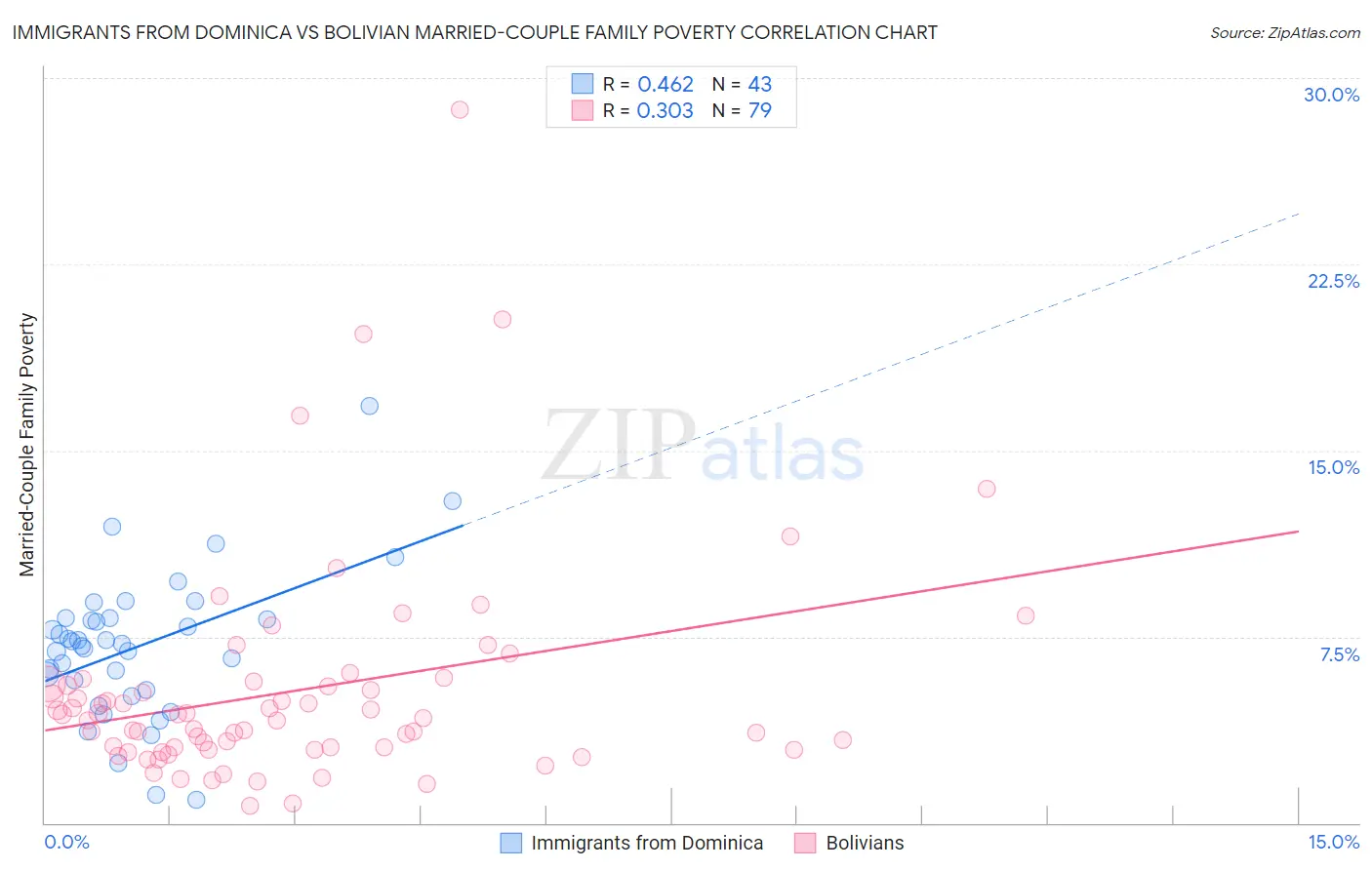 Immigrants from Dominica vs Bolivian Married-Couple Family Poverty