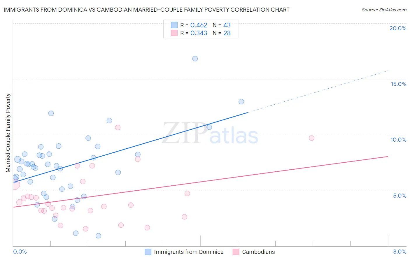 Immigrants from Dominica vs Cambodian Married-Couple Family Poverty