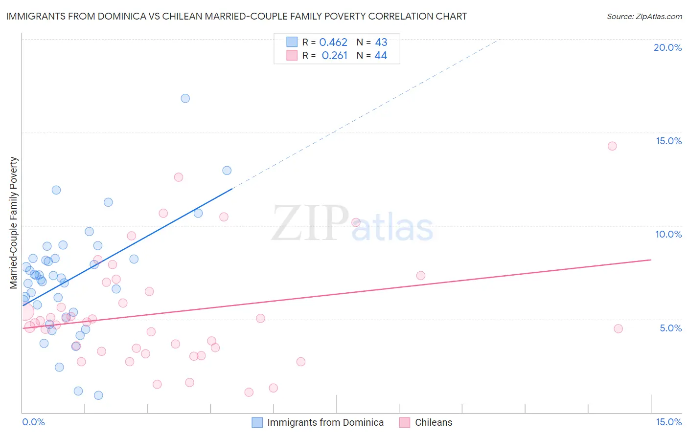 Immigrants from Dominica vs Chilean Married-Couple Family Poverty