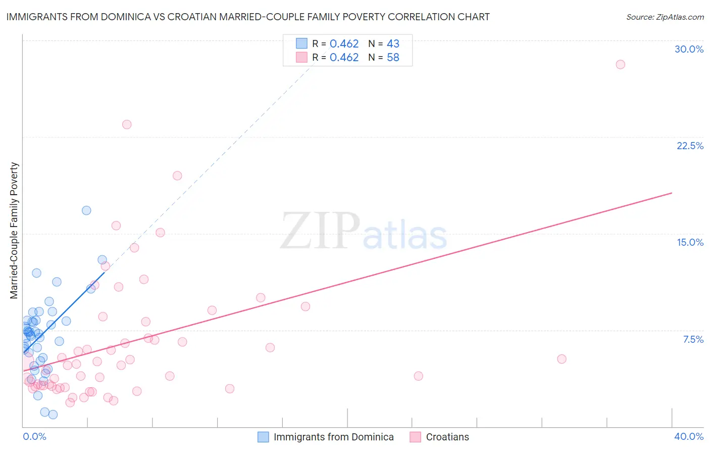 Immigrants from Dominica vs Croatian Married-Couple Family Poverty