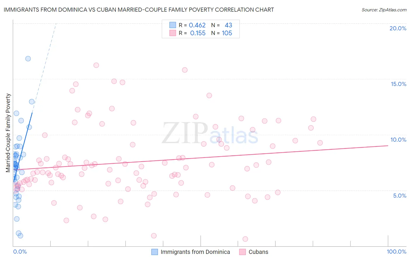 Immigrants from Dominica vs Cuban Married-Couple Family Poverty