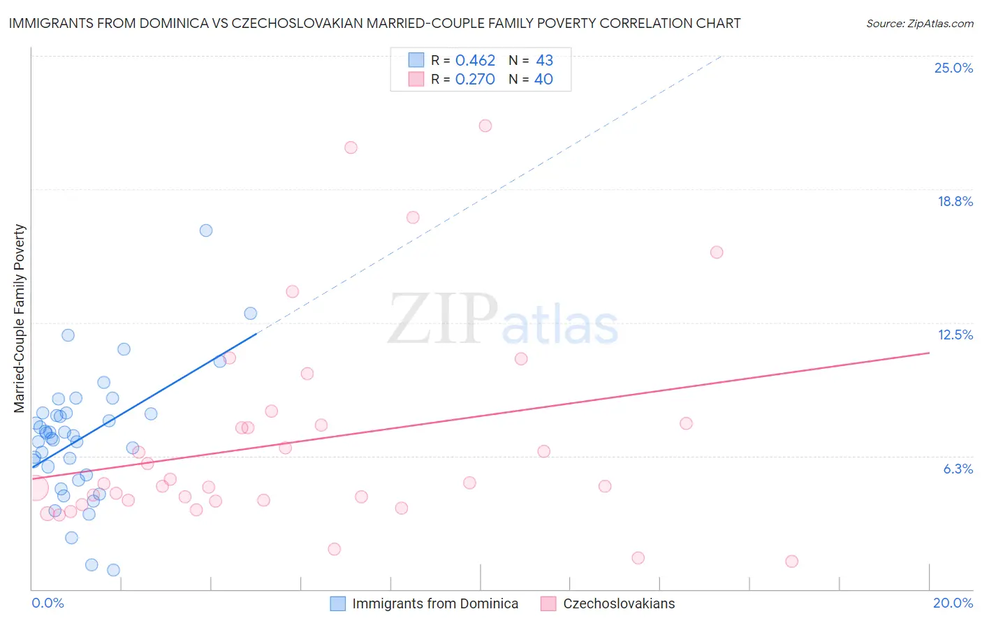 Immigrants from Dominica vs Czechoslovakian Married-Couple Family Poverty