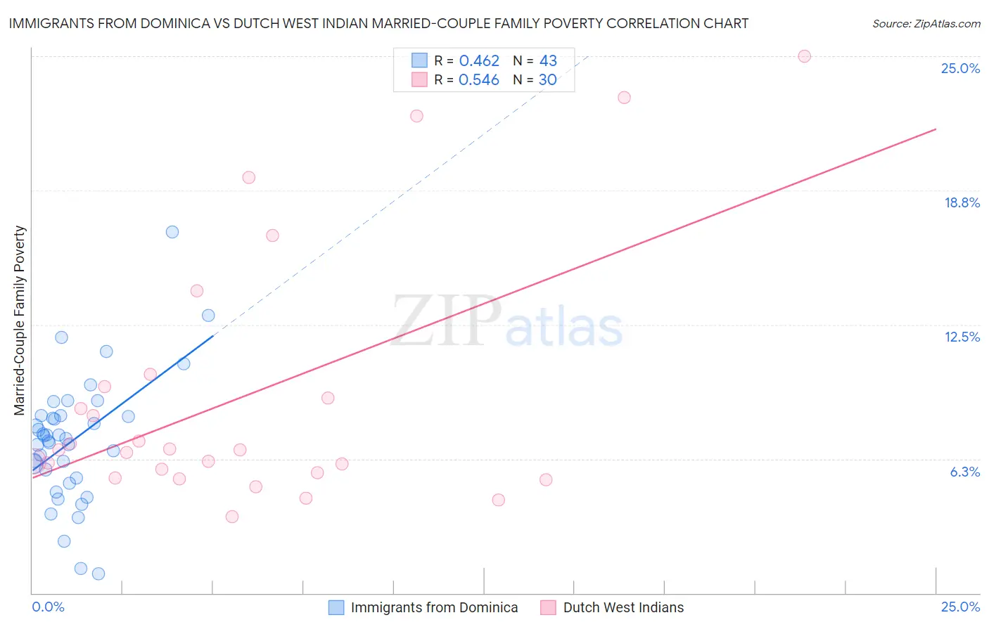 Immigrants from Dominica vs Dutch West Indian Married-Couple Family Poverty