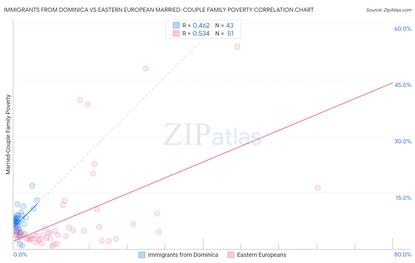 Immigrants from Dominica vs Eastern European Married-Couple Family Poverty