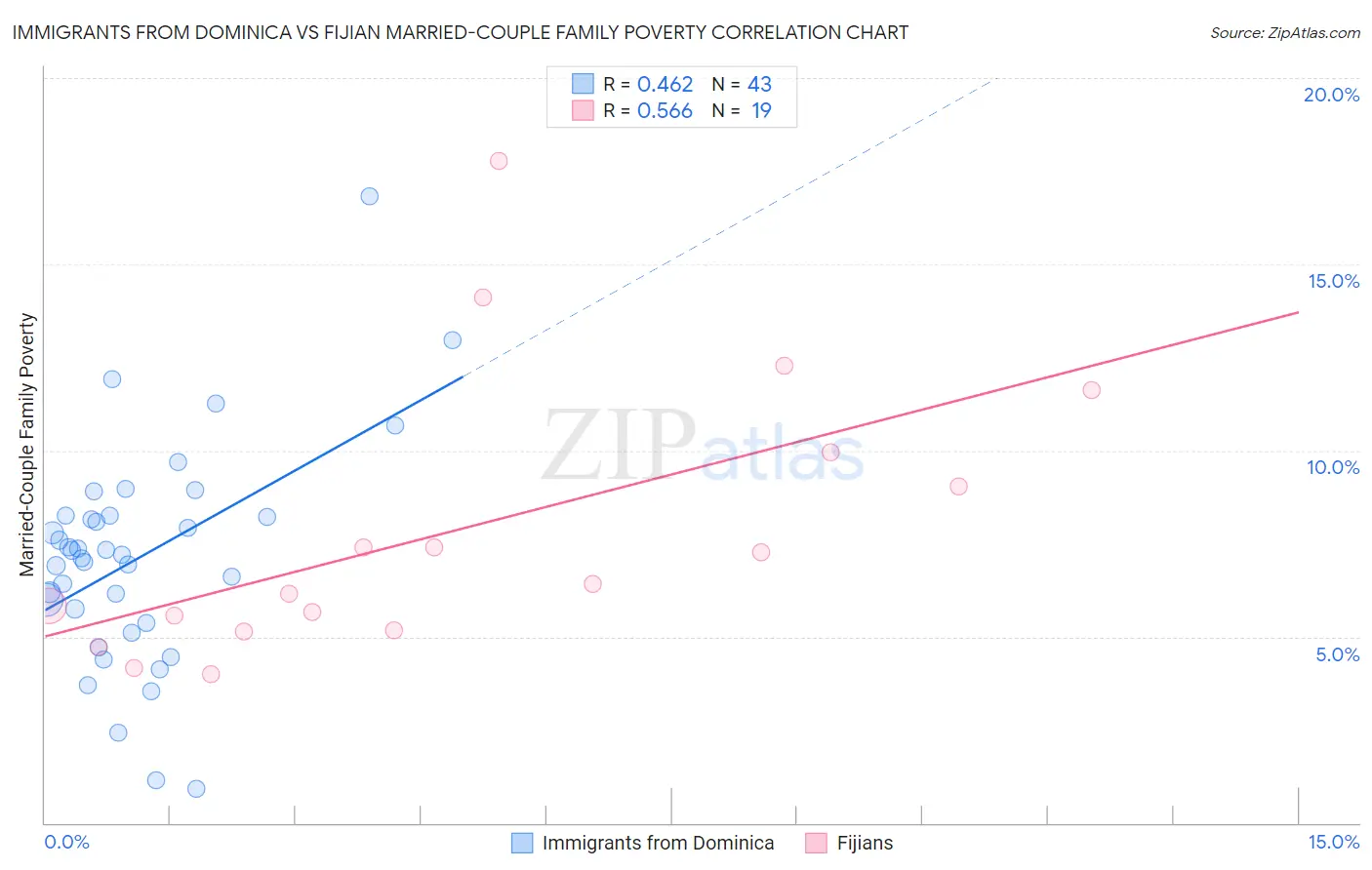 Immigrants from Dominica vs Fijian Married-Couple Family Poverty