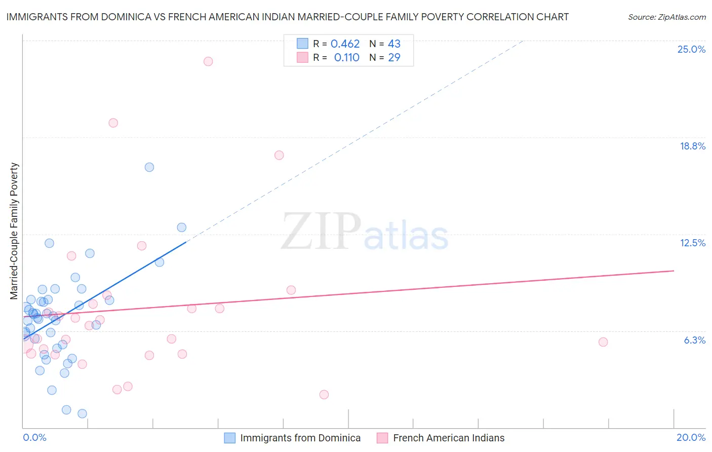 Immigrants from Dominica vs French American Indian Married-Couple Family Poverty