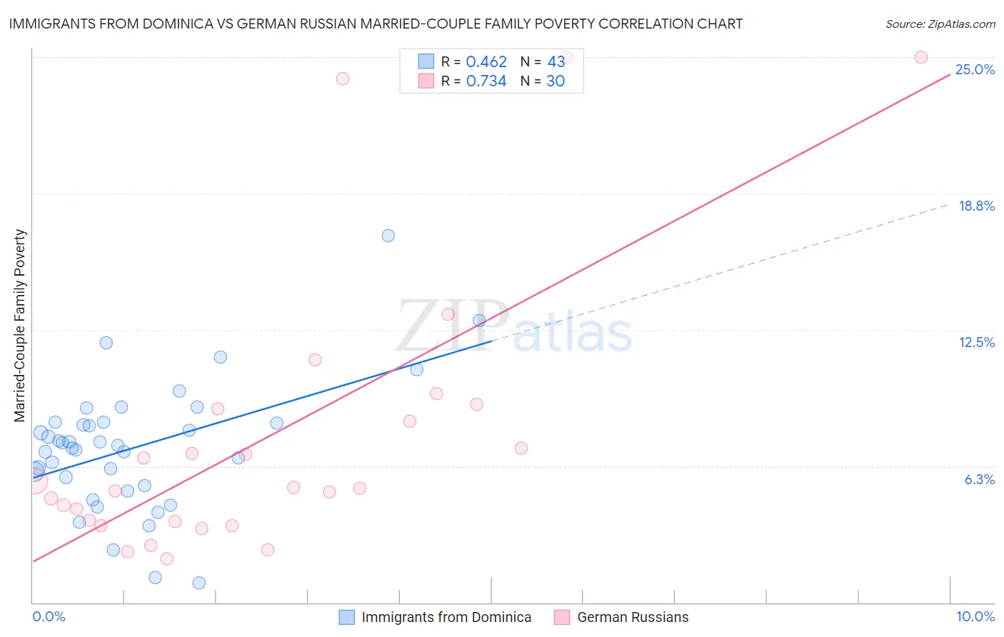 Immigrants from Dominica vs German Russian Married-Couple Family Poverty