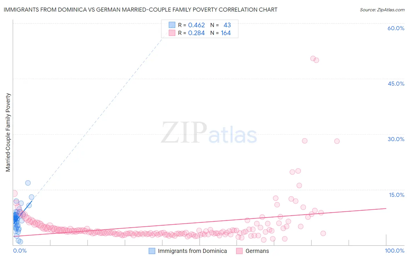 Immigrants from Dominica vs German Married-Couple Family Poverty