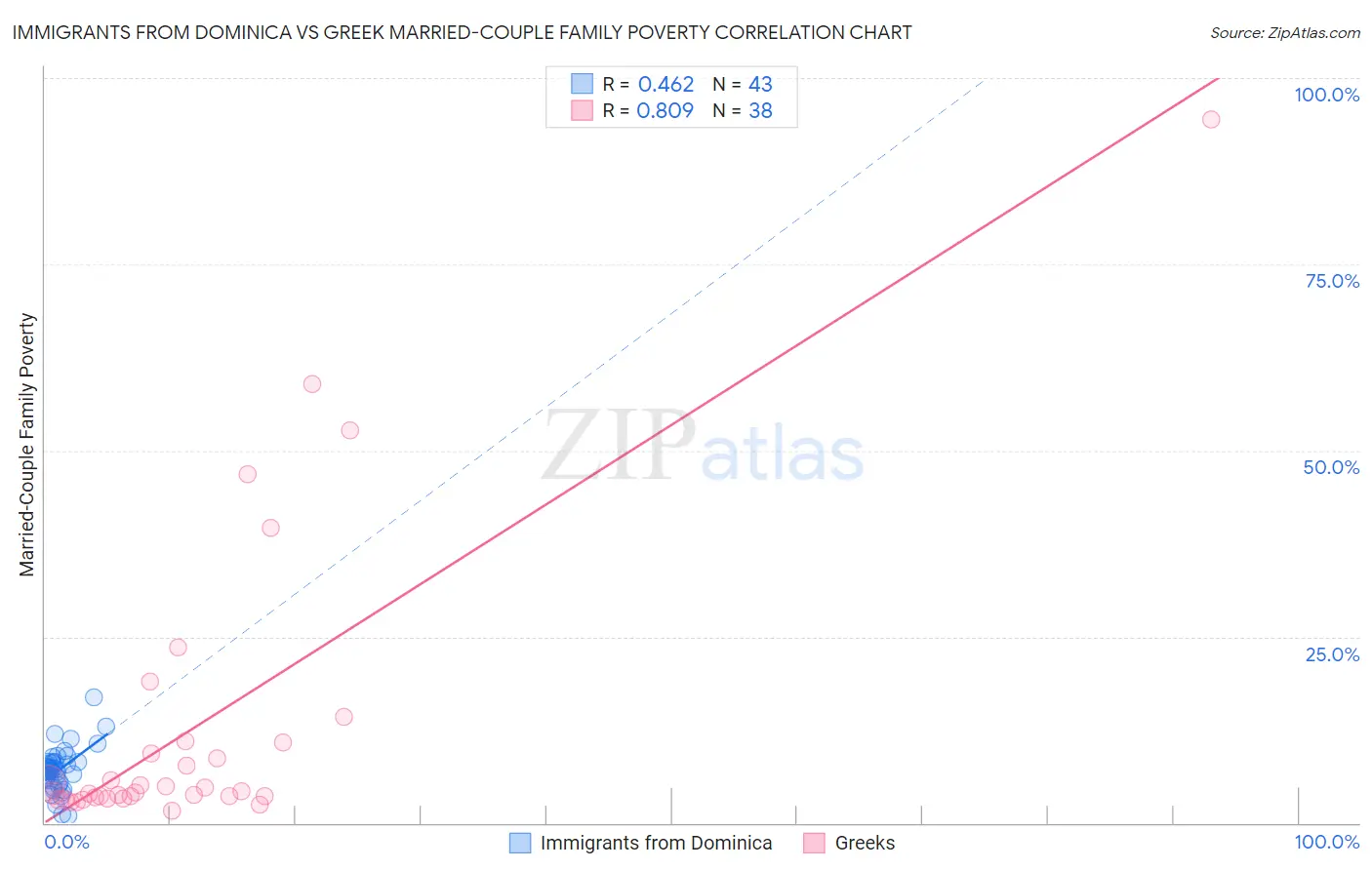 Immigrants from Dominica vs Greek Married-Couple Family Poverty