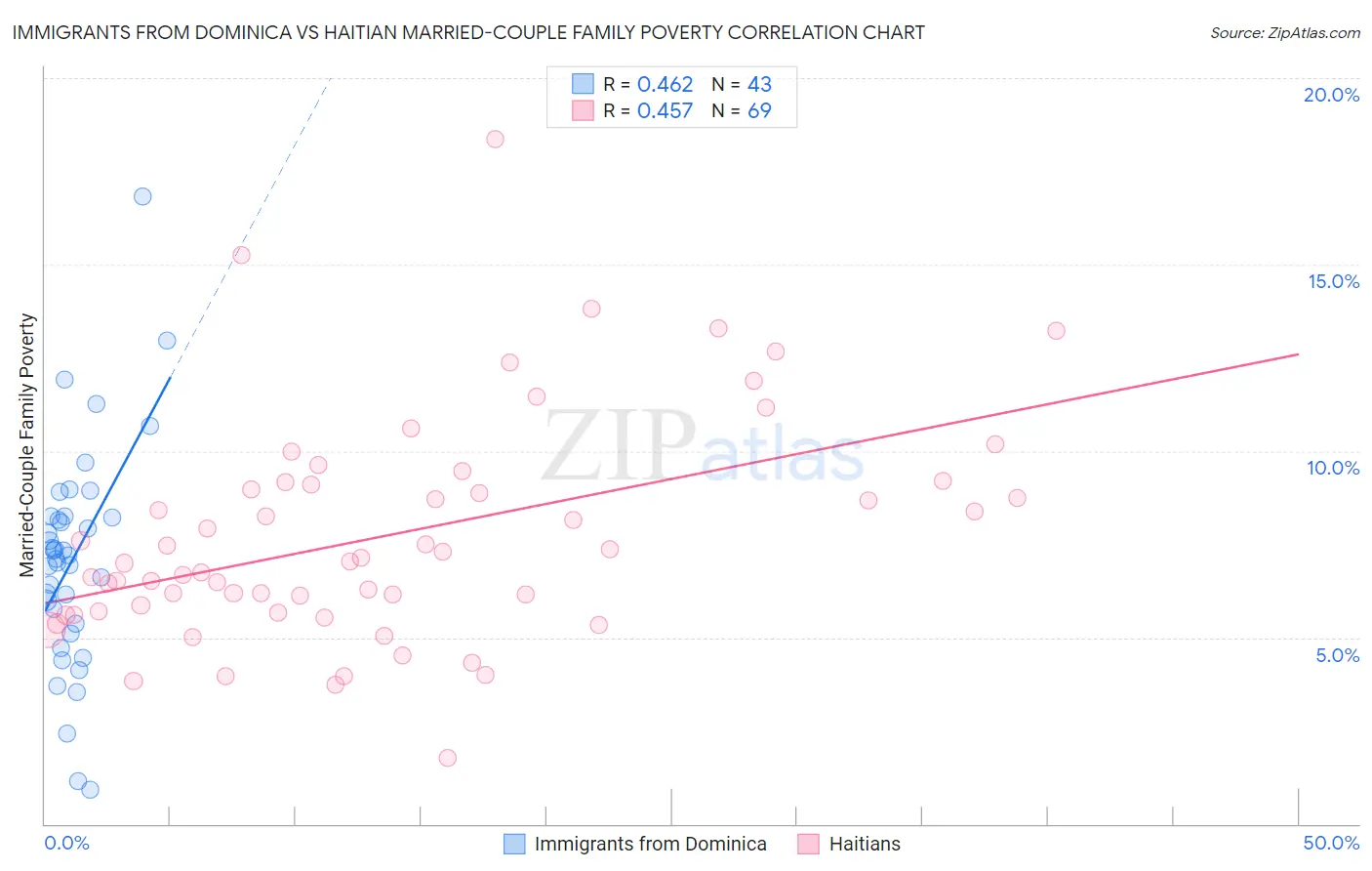 Immigrants from Dominica vs Haitian Married-Couple Family Poverty