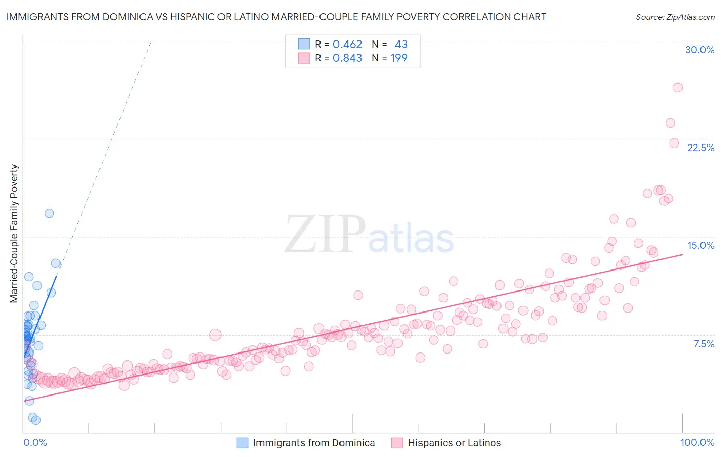 Immigrants from Dominica vs Hispanic or Latino Married-Couple Family Poverty