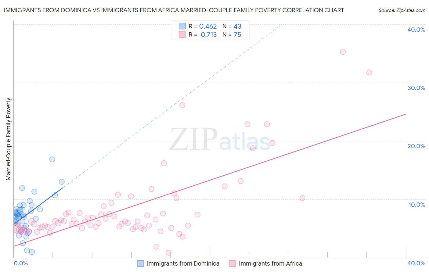 Immigrants from Dominica vs Immigrants from Africa Married-Couple Family Poverty