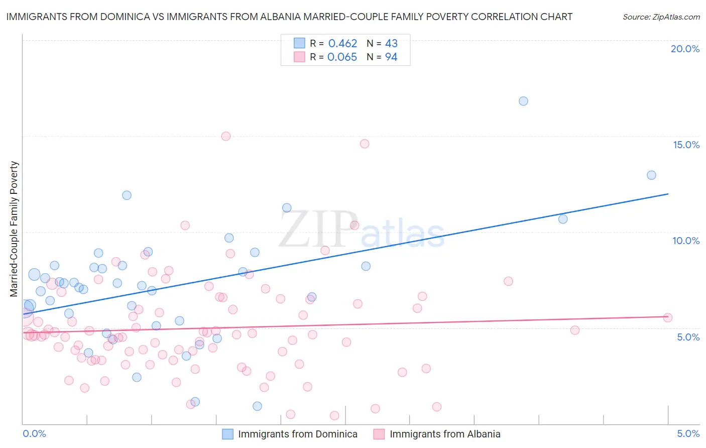 Immigrants from Dominica vs Immigrants from Albania Married-Couple Family Poverty