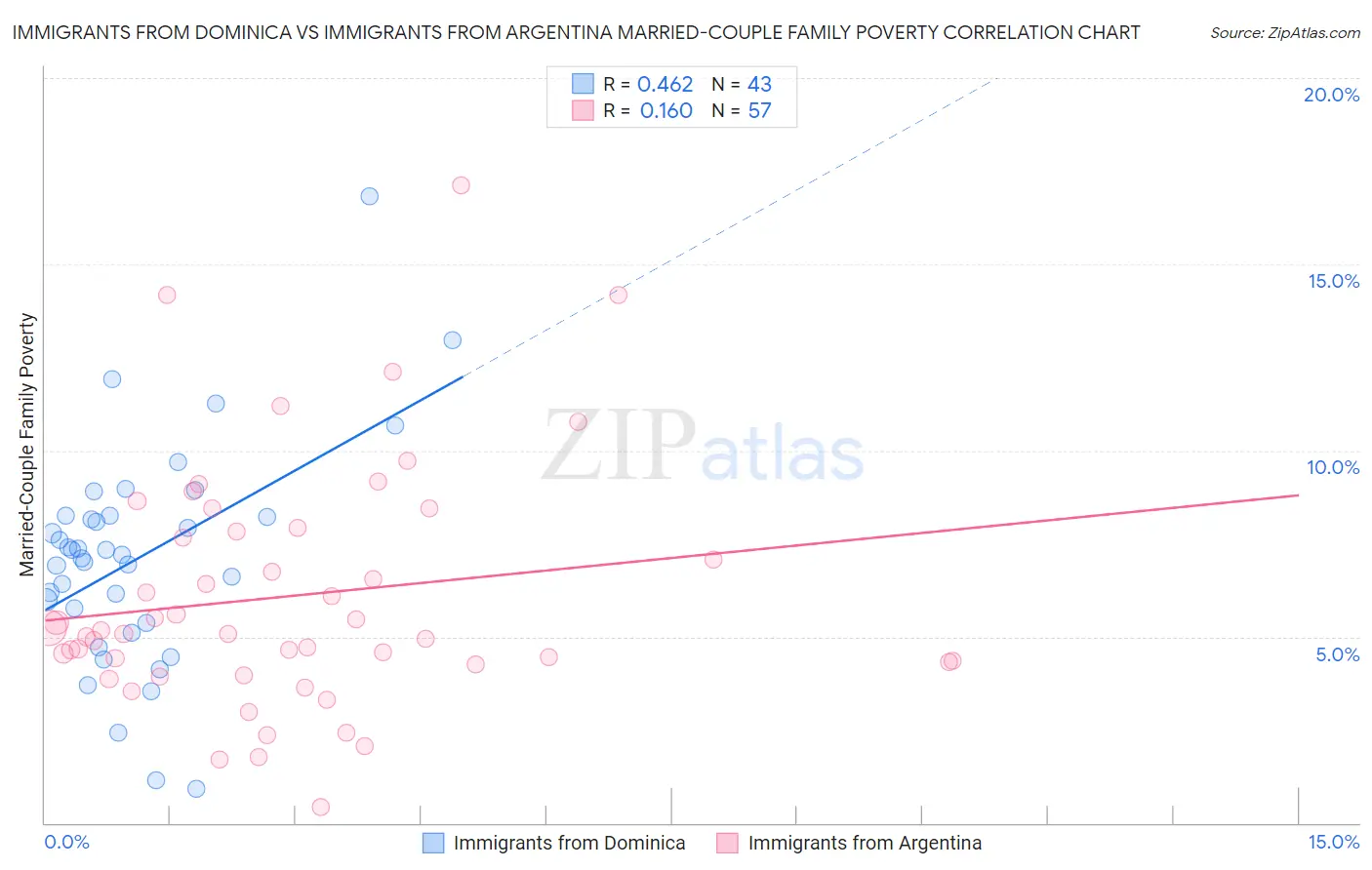 Immigrants from Dominica vs Immigrants from Argentina Married-Couple Family Poverty