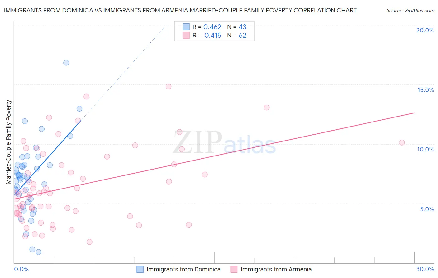 Immigrants from Dominica vs Immigrants from Armenia Married-Couple Family Poverty