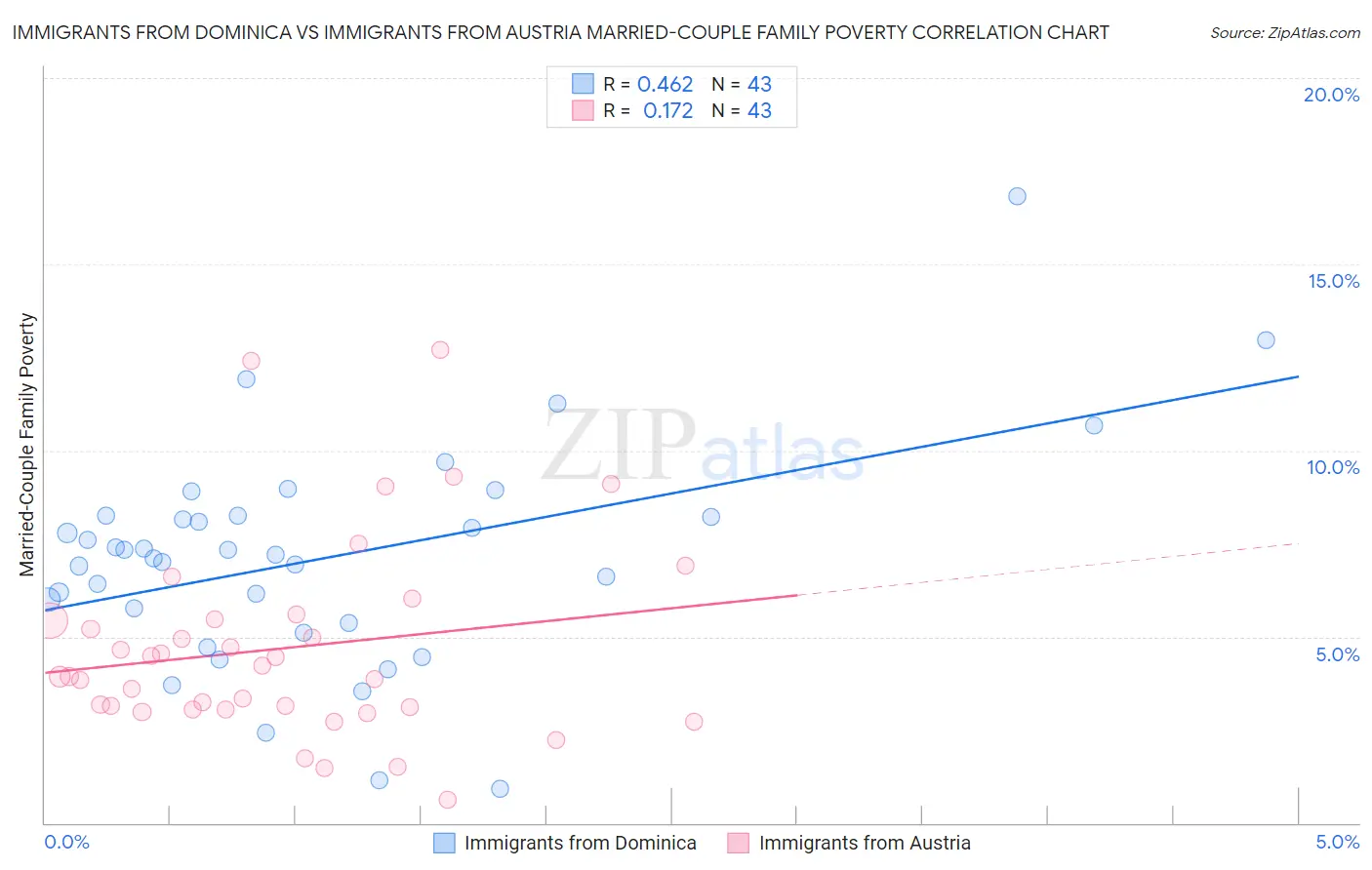 Immigrants from Dominica vs Immigrants from Austria Married-Couple Family Poverty