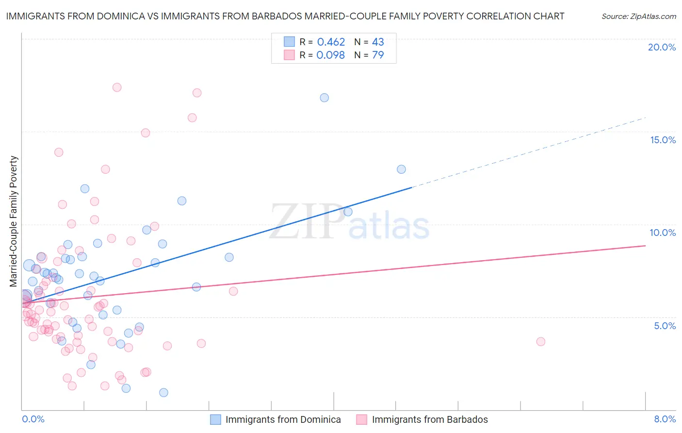 Immigrants from Dominica vs Immigrants from Barbados Married-Couple Family Poverty