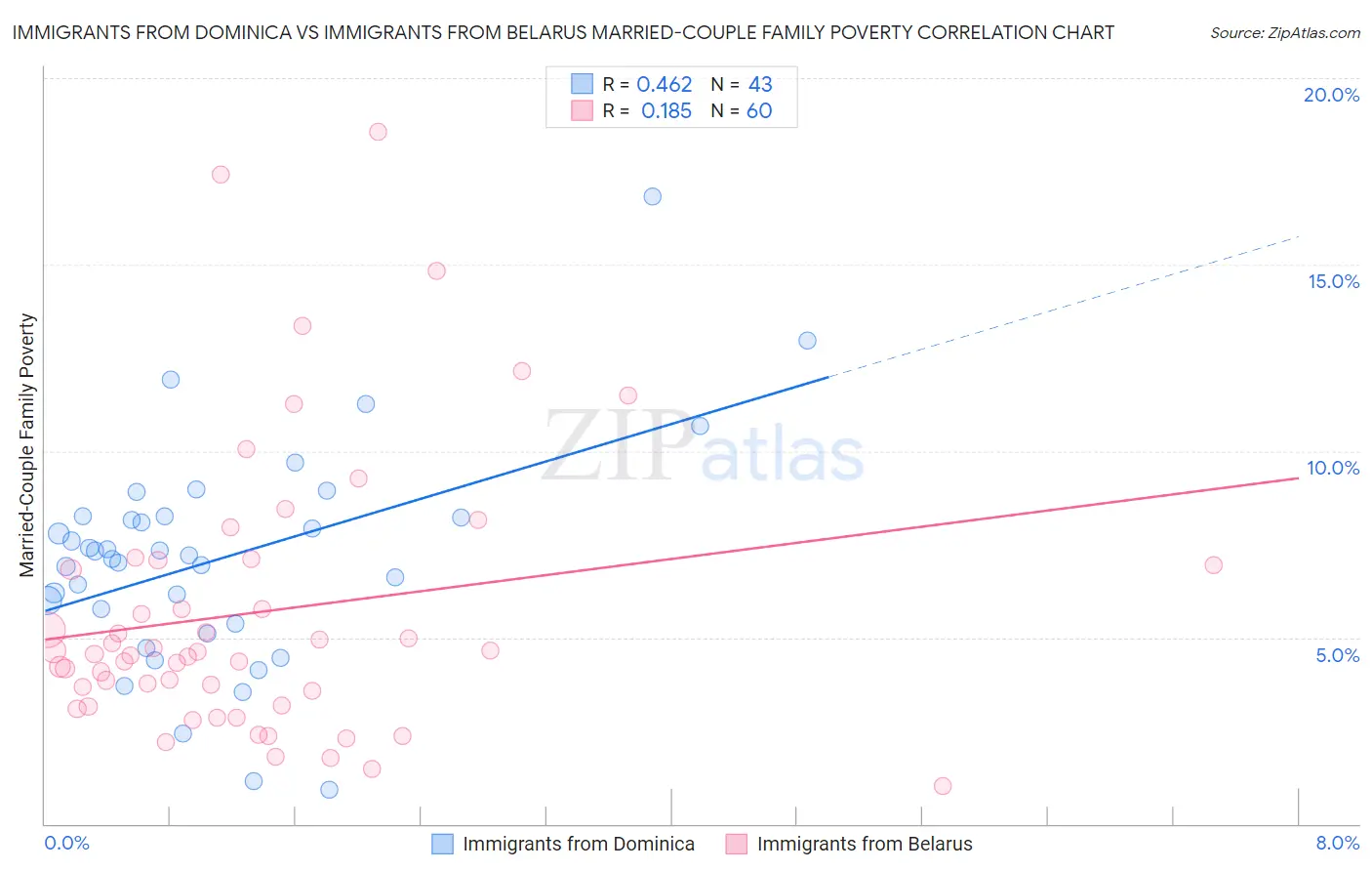 Immigrants from Dominica vs Immigrants from Belarus Married-Couple Family Poverty