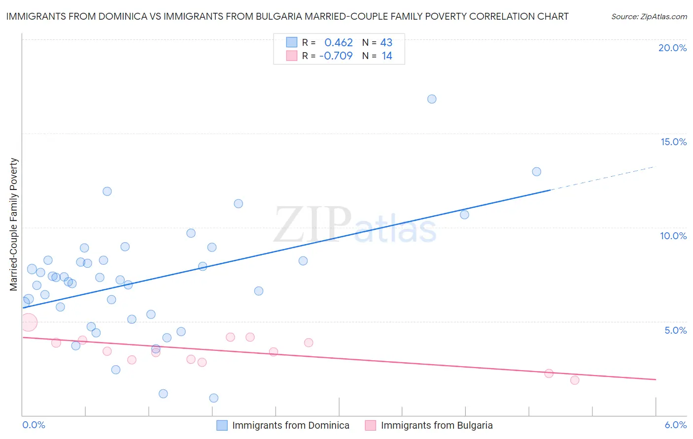 Immigrants from Dominica vs Immigrants from Bulgaria Married-Couple Family Poverty