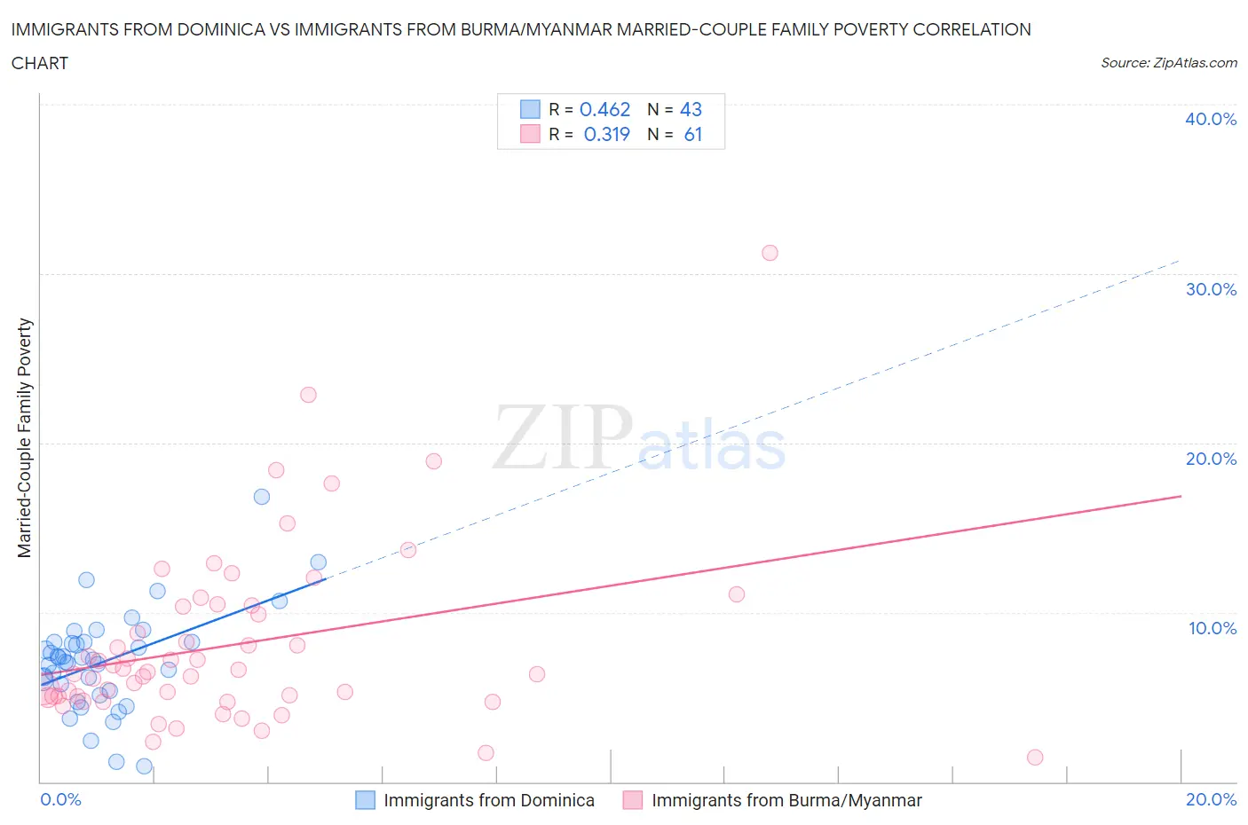 Immigrants from Dominica vs Immigrants from Burma/Myanmar Married-Couple Family Poverty