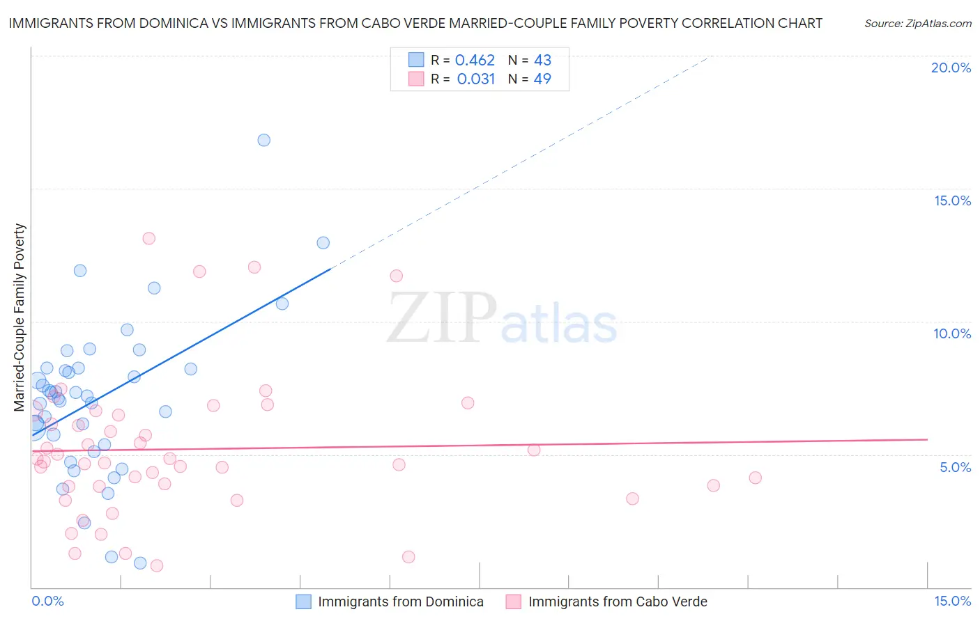 Immigrants from Dominica vs Immigrants from Cabo Verde Married-Couple Family Poverty