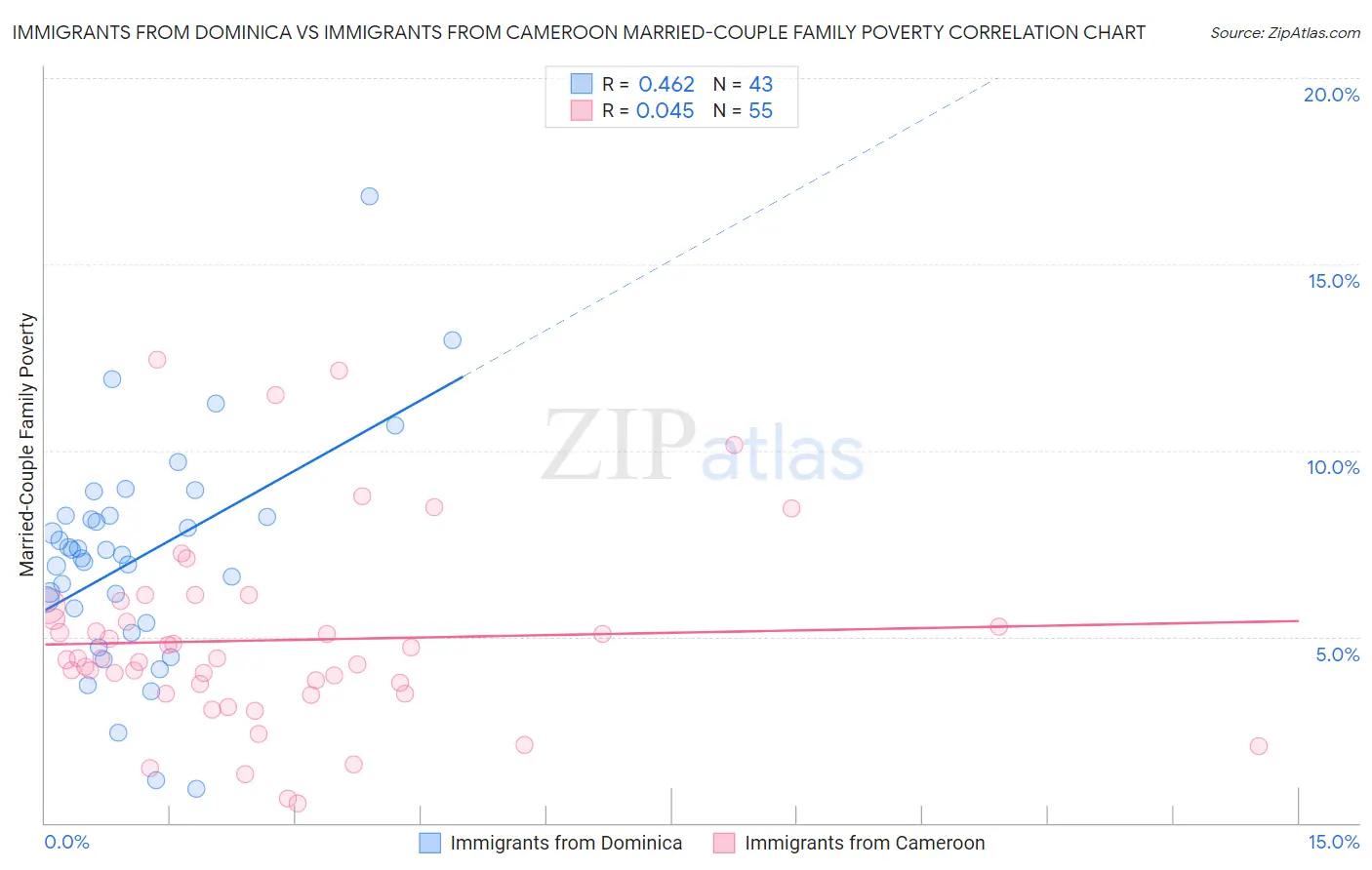 Immigrants from Dominica vs Immigrants from Cameroon Married-Couple Family Poverty