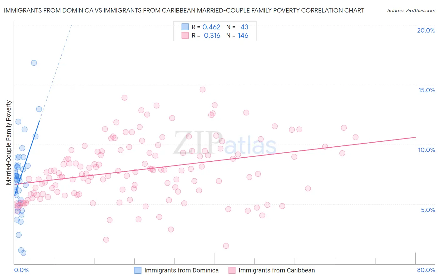Immigrants from Dominica vs Immigrants from Caribbean Married-Couple Family Poverty