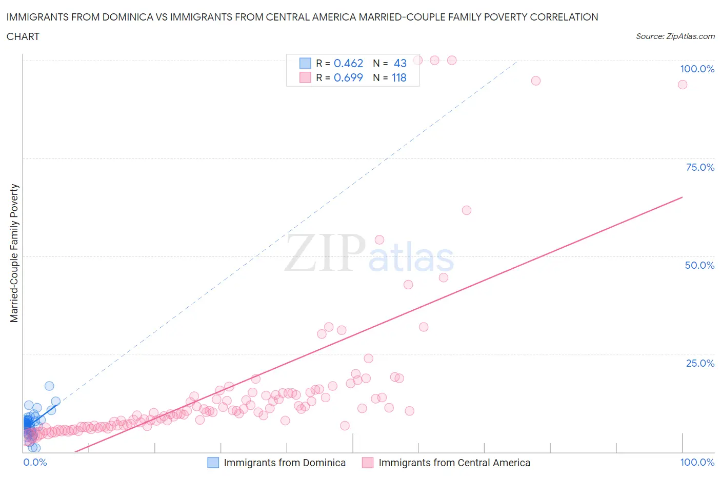 Immigrants from Dominica vs Immigrants from Central America Married-Couple Family Poverty