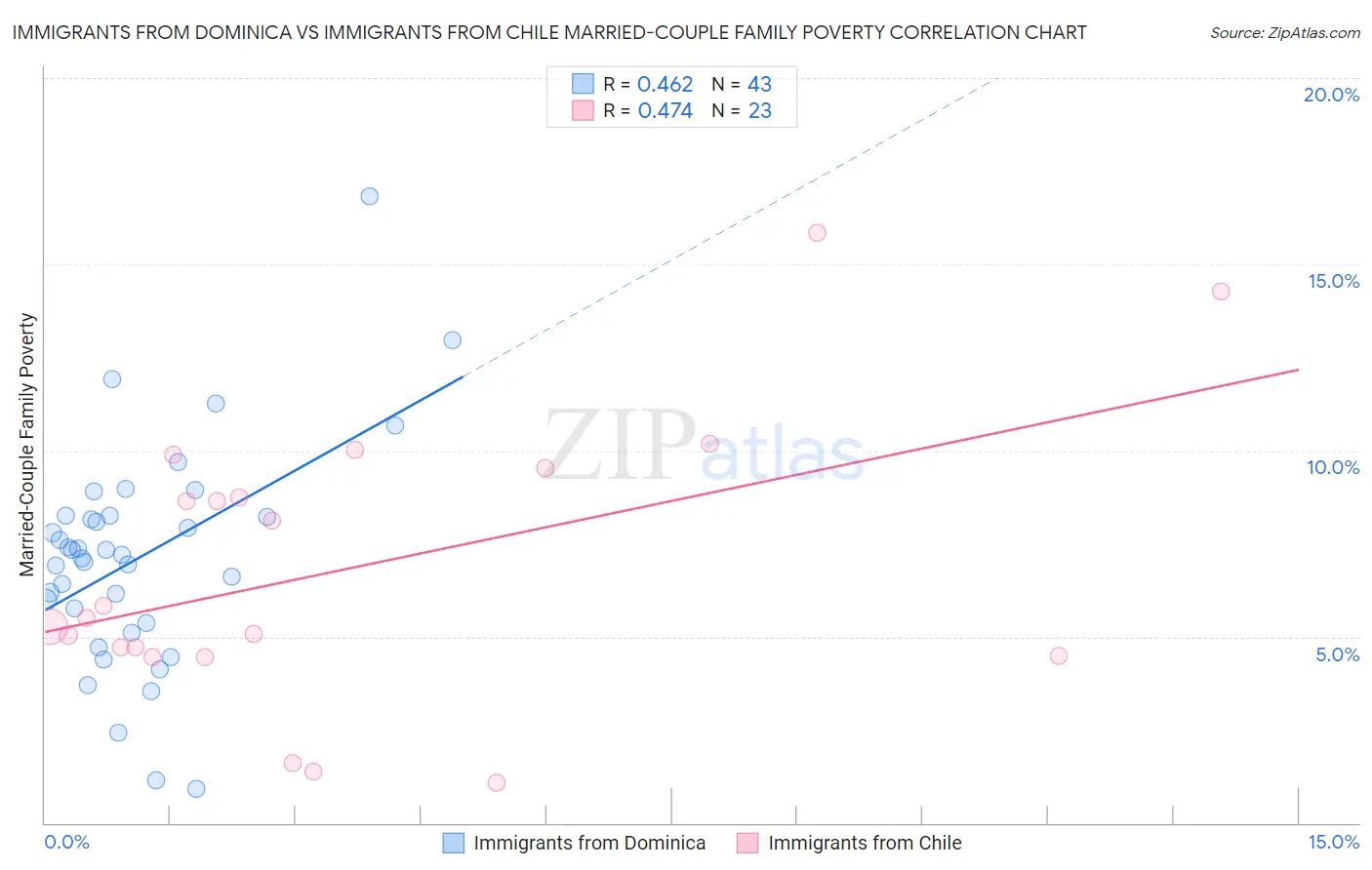 Immigrants from Dominica vs Immigrants from Chile Married-Couple Family Poverty