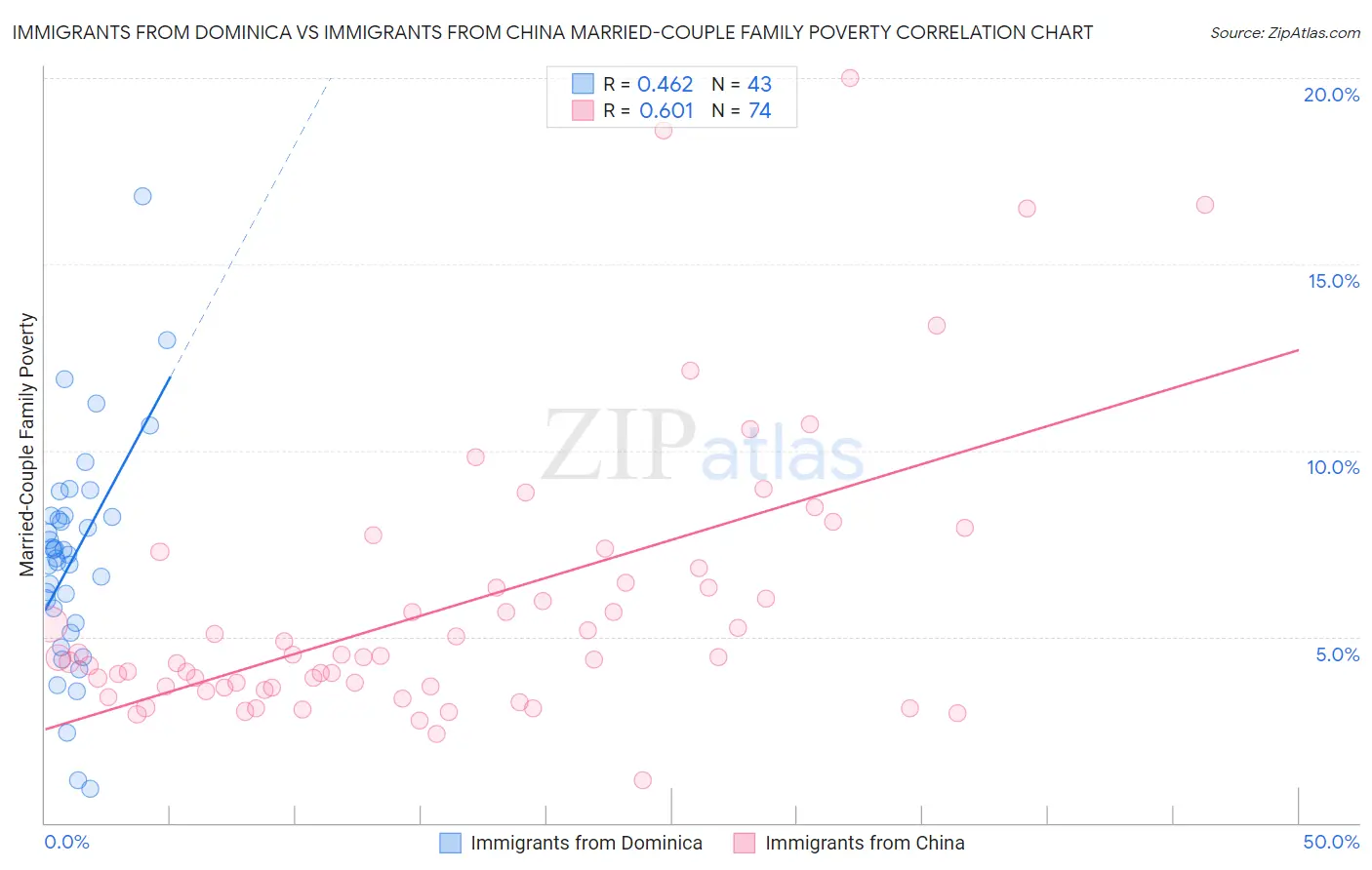 Immigrants from Dominica vs Immigrants from China Married-Couple Family Poverty