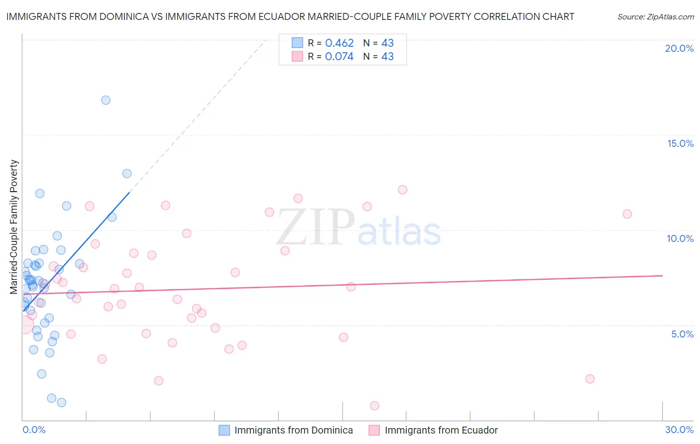 Immigrants from Dominica vs Immigrants from Ecuador Married-Couple Family Poverty