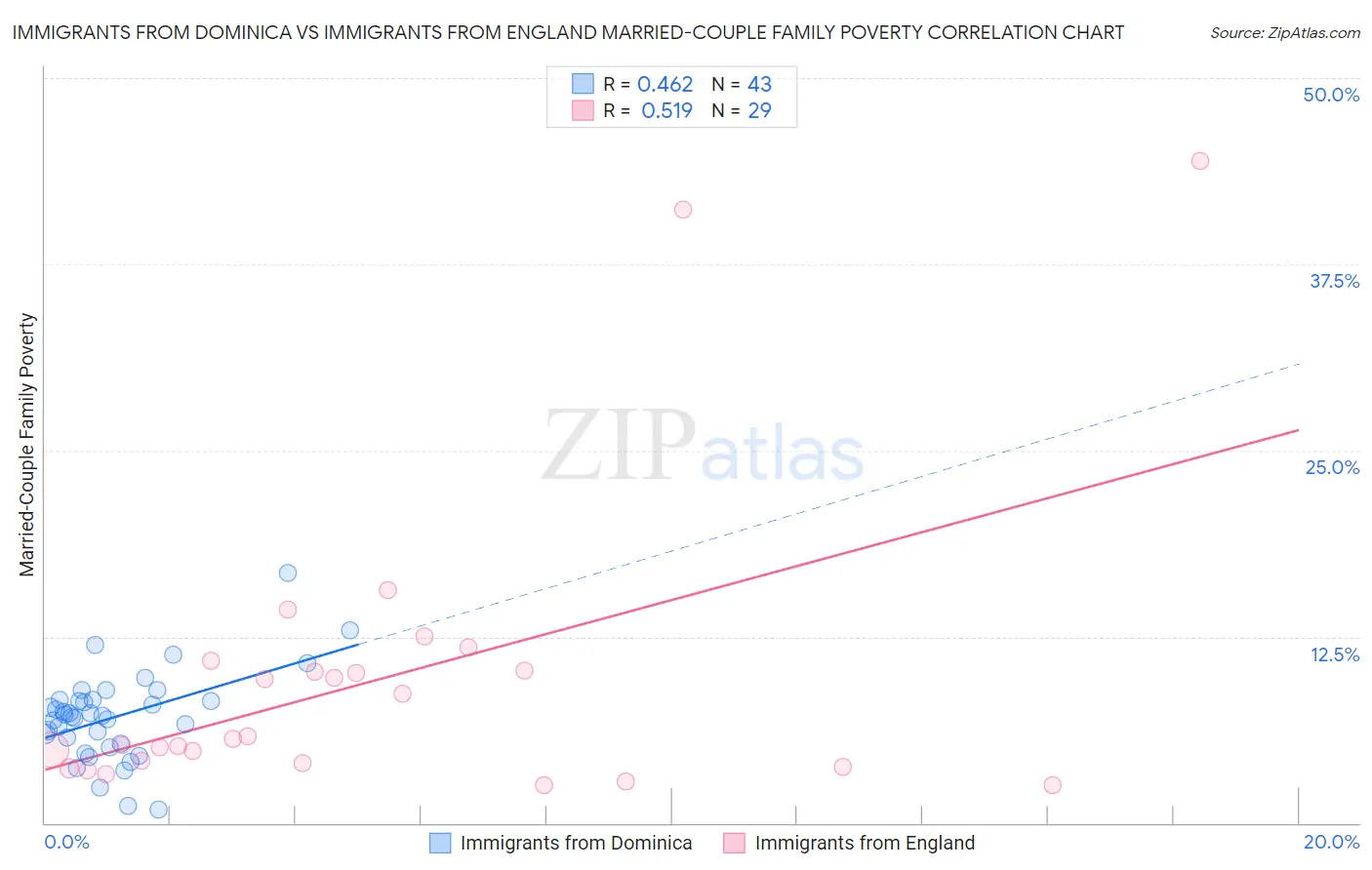 Immigrants from Dominica vs Immigrants from England Married-Couple Family Poverty