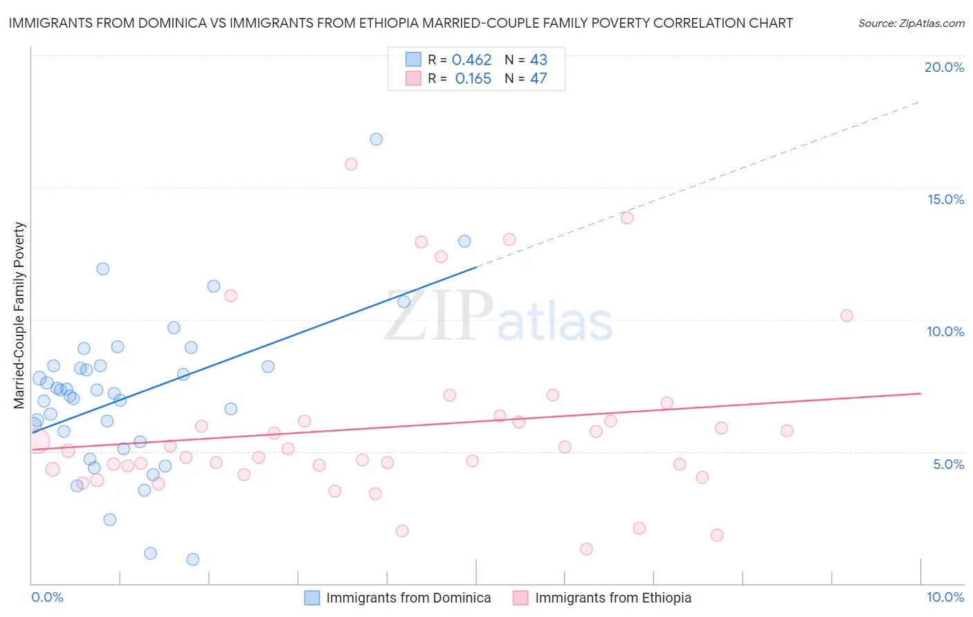 Immigrants from Dominica vs Immigrants from Ethiopia Married-Couple Family Poverty