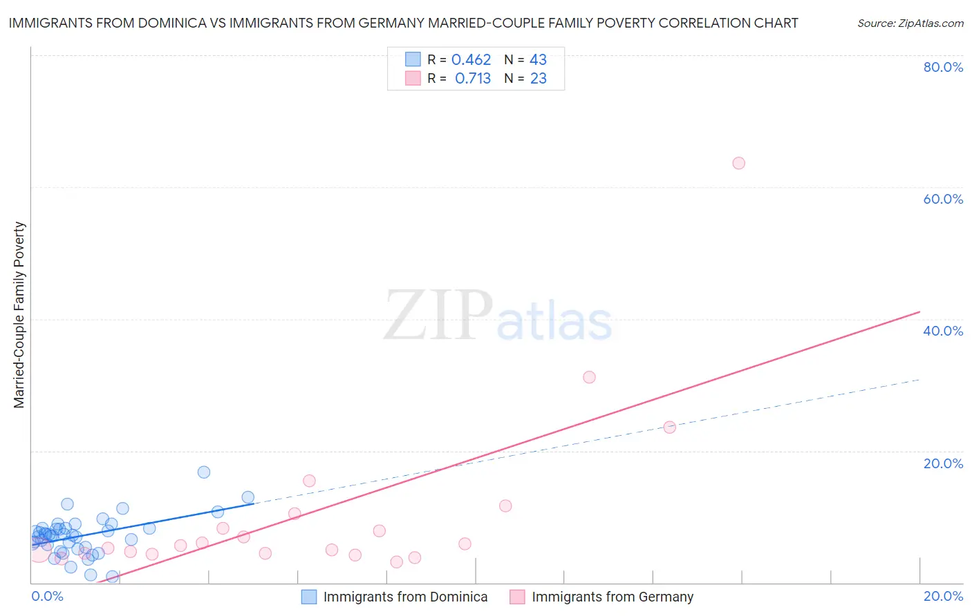 Immigrants from Dominica vs Immigrants from Germany Married-Couple Family Poverty
