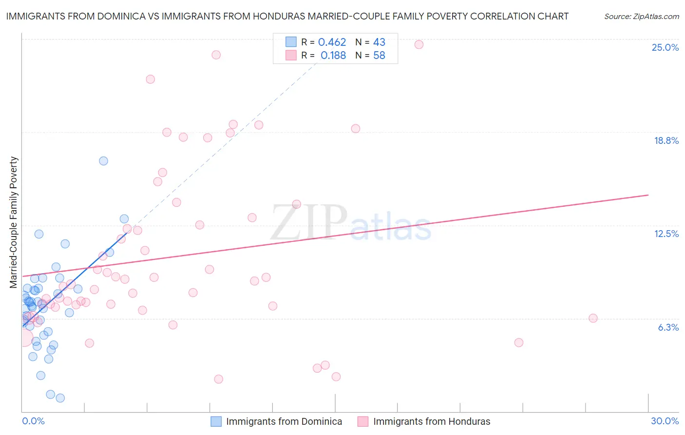 Immigrants from Dominica vs Immigrants from Honduras Married-Couple Family Poverty