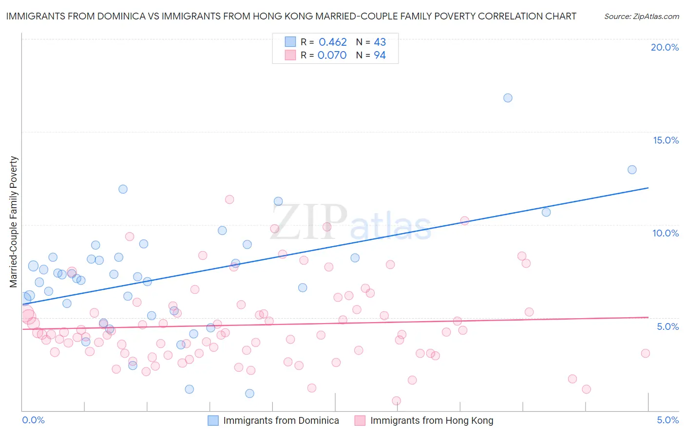 Immigrants from Dominica vs Immigrants from Hong Kong Married-Couple Family Poverty